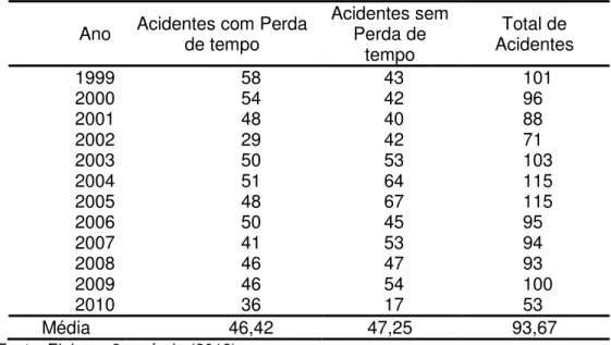 Tabela 2 - Evolução histórica do número de acidentes  Ano  Acidentes com Perda  de tempo 