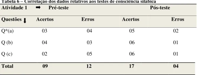 Tabela 6  –  Correlação dos dados relativos aos testes de consciência silábica 