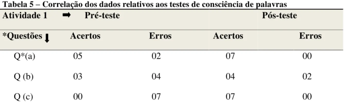Tabela 5  –  Correlação dos dados relativos aos testes de consciência de palavras 