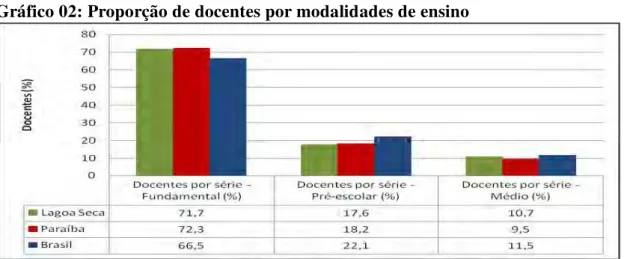 Gráfico 02: Proporção de docentes por modalidades de ensino 