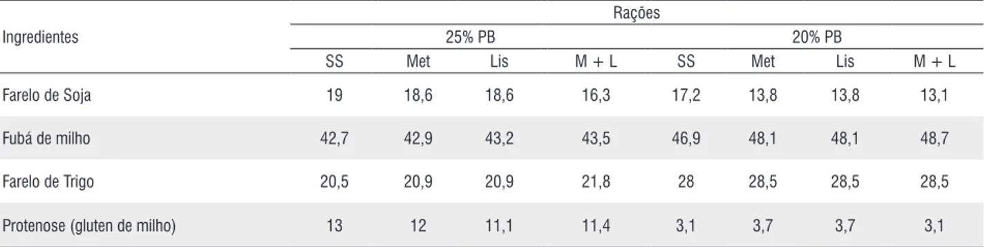 Tabela 1 - Composição percentual e composição centesimal das rações experimentais 