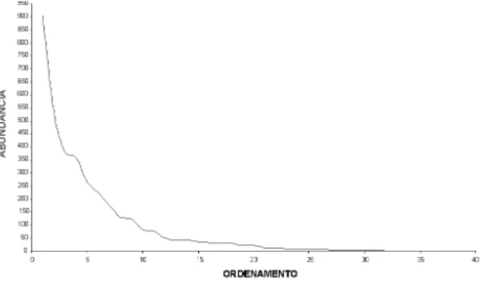 Figura 2 - ordenamento em abundância das espécies de Euglossina coletadas 