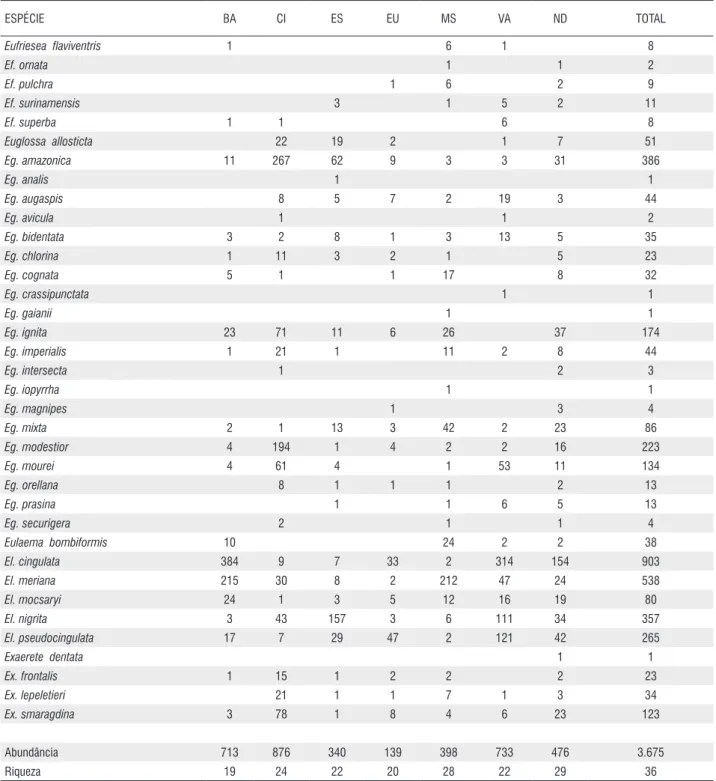 Tabela 2 - Abundância e riqueza de Euglossina coletadas em diferentes iscas odoríferas na Amazônia sul-ocidental