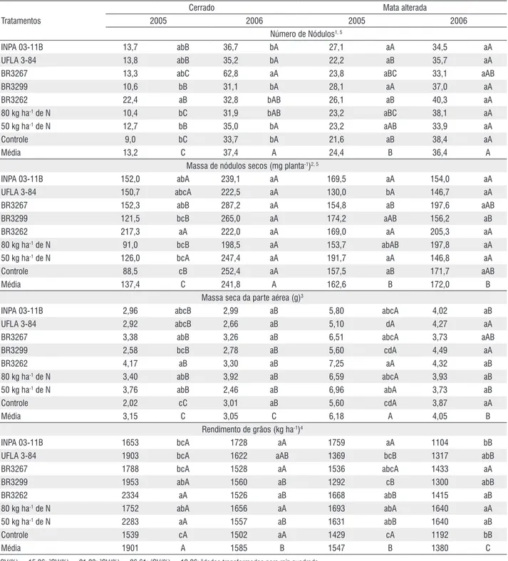 Tabela 2 – Médias do número e massa de nódulos secos, massa seca da parte aérea e rendimento de grãos do feijão-caupi (cv Mazagão) em experimentos 