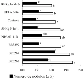 Figura 1 - Médias do número e massa de nódulos secos de plantas de feijão-