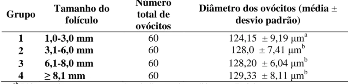 Tabela 2.2 - Diâmetro dos ovócitos oriundos dos diferentes grupos de folículos Grupo Tamanho do
