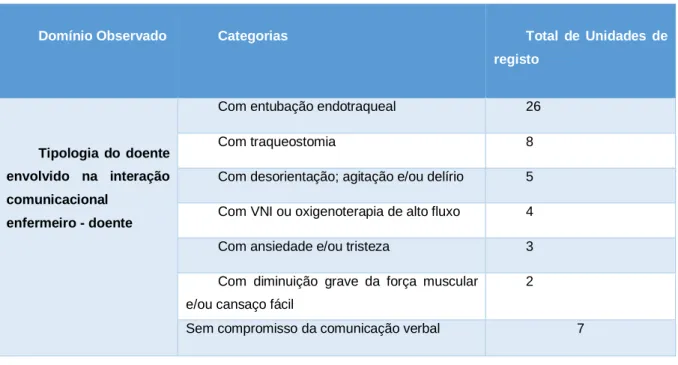 Tabela  1.  Resultados  obtidos  por  meio  das  observações:  Tipologia  do  doente  envolvido  na  interação  comunicacional enfermeiro e o doente crítico