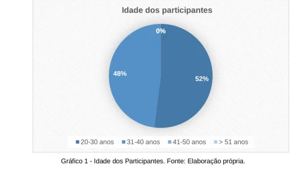 Gráfico 1 - Idade dos Participantes. Fonte: Elaboração própria.