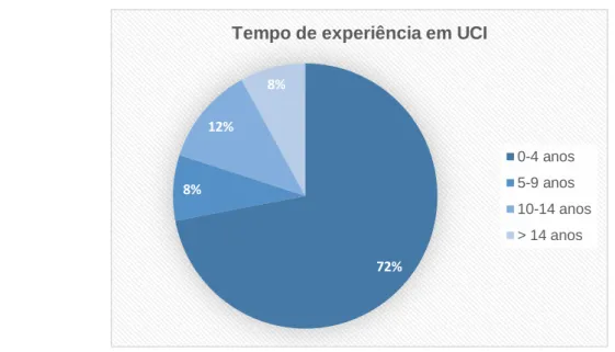Gráfico 4 - Tempo de experiência profissional em UCI dos participantes. Fonte: Elaboração Própria.