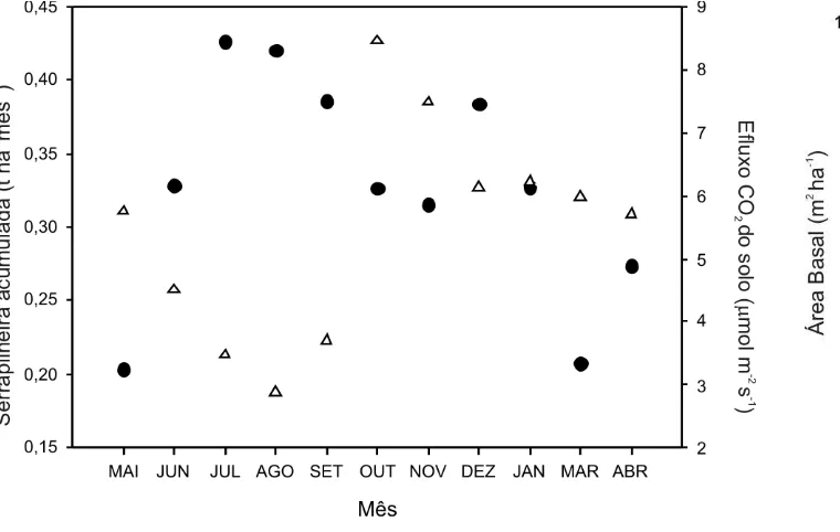 Figura  6  -  variação  temporal  do  efluxo  de  Co 2   do  solo  e  da  serrapilheira 