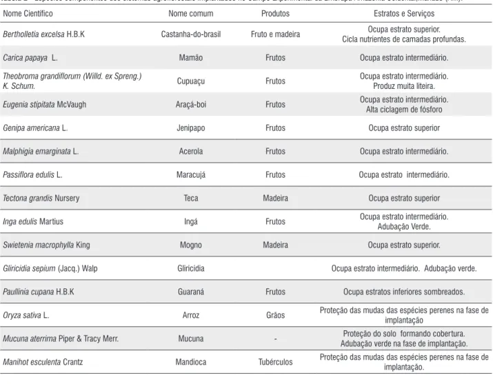 Tabela 2 - Espécies componentes dos sistemas agroflorestais implantados no Campo Experimental da Embrapa Amazônia Ocidental,manaus (Am).