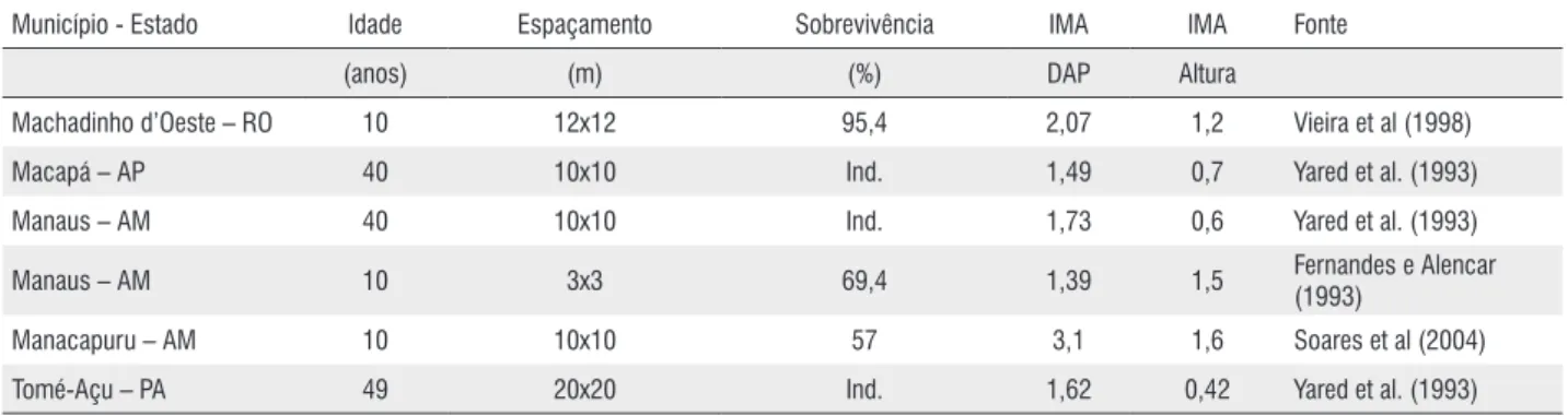 Tabela 5 - Crescimento da castanha-do-brasil (Bertholletia excelsa) em diferentes municípios da Amazônia.