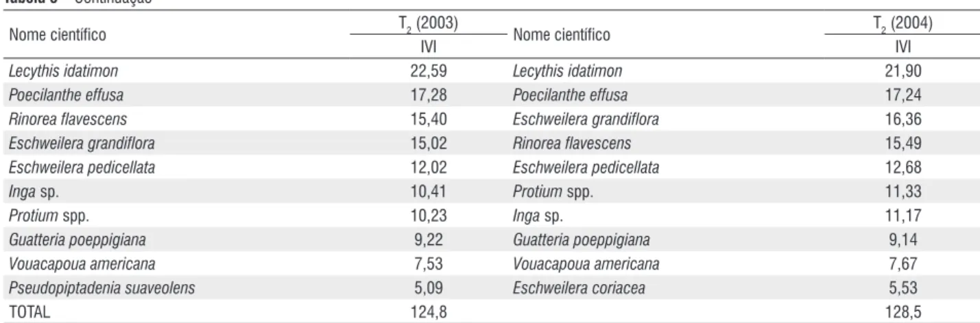 Tabela 5 – Continuação