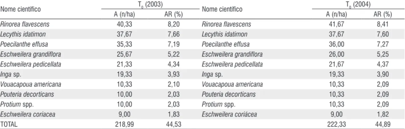 Tabela 1 – Abundância absoluta (A) e relativa (AR) das dez espécies mais abundantes, em cada tratamento, em 108ha (amostra de 3ha por tratamento) de 