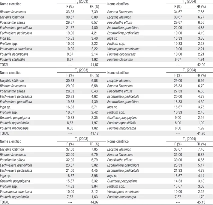 Tabela 2 – Freqüência absoluta (F) e relativa (FR) das dez espécies mais freqüentes em cada tratamento, em 108ha (amostra de 3ha por tratamento) de floresta 