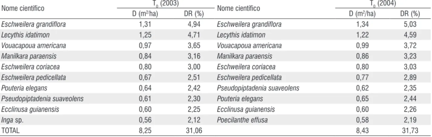 Tabela 3 – dominância absoluta (d) e relativa (dR) das dez espécies com maior área basal, em cada tratamento, em 108ha (amostra de 3ha por tratamento) 