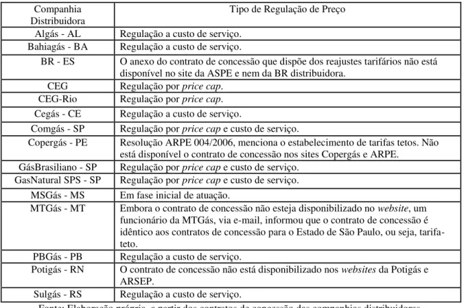 Tabela 3. Tipo de Regulação de Preço, por Companhia Distribuidora 