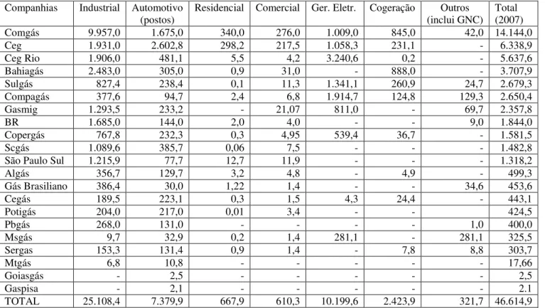 Tabela 4. Consumo de Gás Natural por Segmento  –  2007 (mil m³/dia) 