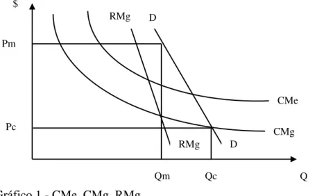 Gráfico 1 - CMe, CMg, RMg 