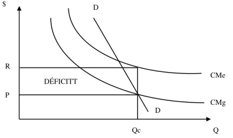 Gráfico 2  –  CMe, CMg 