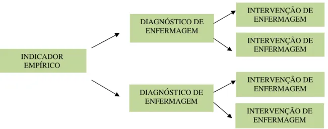 Figura  3  -  Diagrama  de  raciocínio  lógico  para  sugestão  dos  diagnósticos  e  intervenções  de                         enfermagem