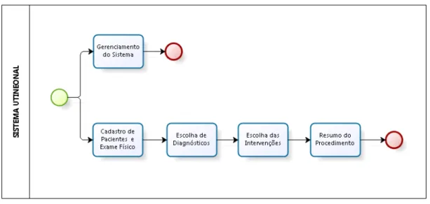 Figura 5- Tela inicial do Sistema UTI NEONATAL para sistematização da assistência de Enfermagem