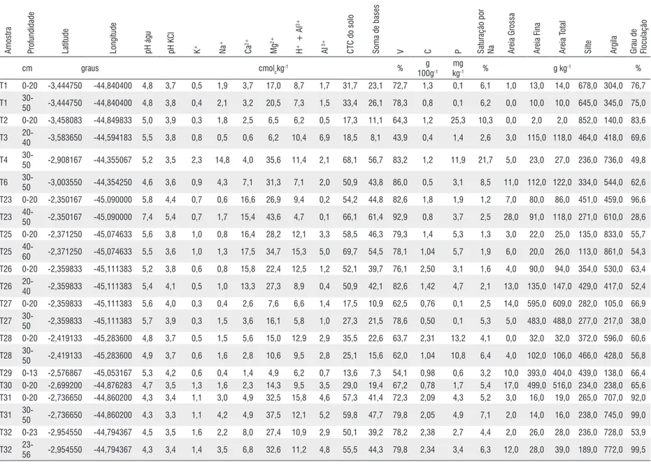 Tabela 1 - Valores encontrados nas amostras de solos do Golfão Maranhense para pH em água, pH em KCl 1N, K + , Na +  , Ca 2+ , Mg 2+ , acidez potencial (H + +Al 3+ ),  Al 3+ , CTC do solo, Valor S, saturação por bases, saturação por sódio, carbono orgânico