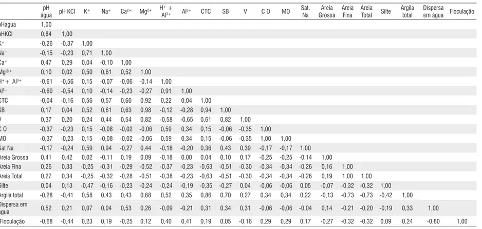 Tabela 2 - Coeficientes de correlação linear simples (r) entre os atributos dos solos do Golfão Maranhense.