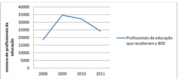 Gráfico 1 – Número de profissionais da educação que receberam o BDE (2008-2011) 