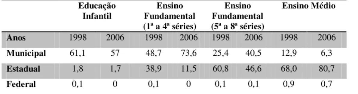 Tabela 1. Dinâmica da matrícula nos níveis infantil, fundamental e médio no Estado de Pernambuco dos  anos de 1998 e 2006 (em %)  Educação  Infantil  Ensino  Fundamental  (1ª a 4ª séries)  Ensino  Fundamental  (5ª a 8ª séries)  Ensino Médio  Anos  1998  20
