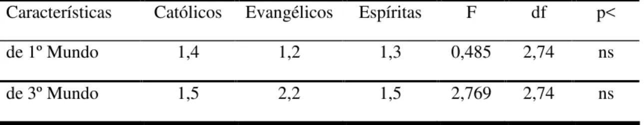 TABELA 07: Escores médios de características de 1º Mundo e 3º Mundo aos  praticantes da religião evangélica 