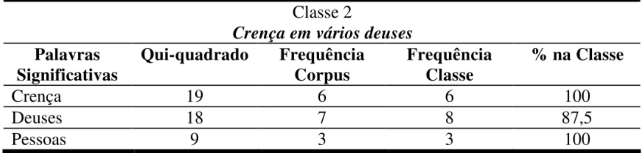 Tabela 10: Presenças significativas na Classe 2  Classe 2 