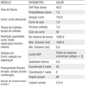 Tabela  11  -  Valor  dos  parâmetros  das  opções  silviculturais  do  SYMFOR  utilizados na simulação.