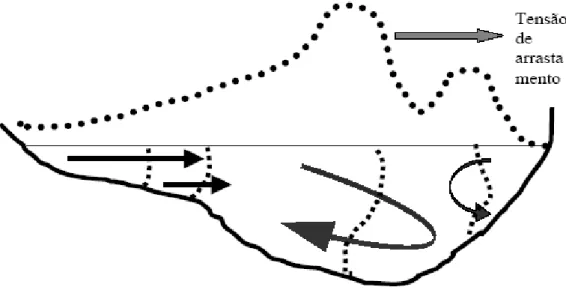 Figura 2 - Tensão de Arrastamento 
