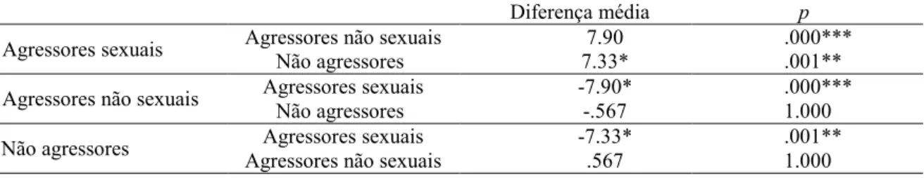 Tabela 3. Nível de busca de sensações sexuais