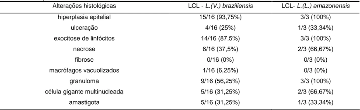 Tabela  3  -  Frequência  (porcentagem  e  número  de  casos  positivos)  das  alterações  histopatológicas na  LCL  de  acordo  com  a              espécie de leishmânia