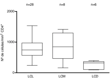 Figura 6 - Número de células/mm 2  CD4 +  nas lesões de LCL, LCM e LCD. O traço  horizontal dentro da caixa  indica a mediana de células/mm 2  positivas