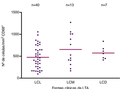 Figura 8 - Número de células/mm 2  CD68 +  nas lesões de LCL, LCM e LCD. O traço  horizontal indica a média de células/mm 2  positivas