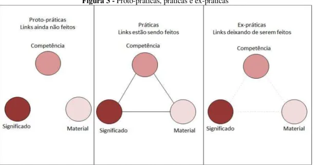 Figura 3 - Proto-práticas, práticas e ex-práticas 