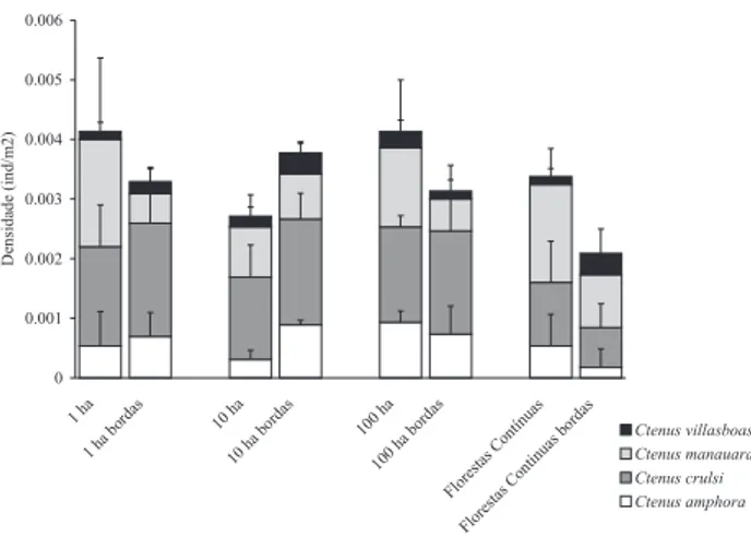Figura 1 - Densidades e proporções das quatro espécies de aranhas Ctenus 