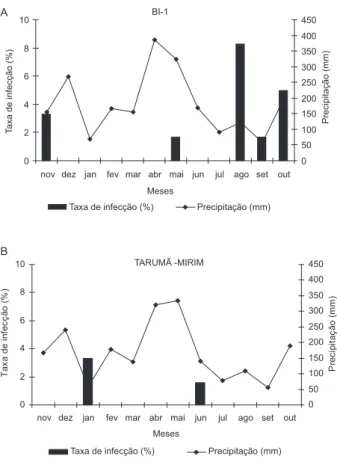Figura 2 - Distribuição média mensal da precipitação e taxa de infecção natural  por tripanosomatídeos em Lutzomyia umbratilis no período de novembro de  2002 a outubro de 2003 na (a) Base BI-1 e (b) assentamento Tarumã-Mirim,  Manaus, Amazonas, Brasil.