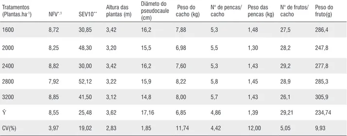 Tabela 1 - Resultados do plantio adensado da cultivar D’Angola na severidade da sigatoka-negra (Mycosphaerella fijiensis) e na produção.