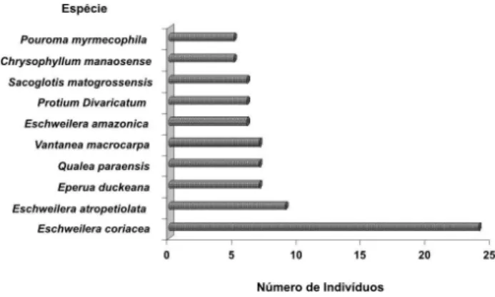 Figura 1 – Número de indivíduos das principais espécies amostradas no parque  fenológico da Embrapa no Distrito Agropecuário da Suframa-DAS.