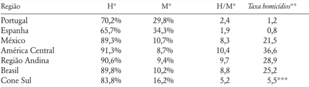 Figura 2.2 – Taxa de homicídios voluntários por sexo e faixa etária em Portugal  no ano de 2010  H M HM3,532,521,510,500-1415-2425-3940-59 &gt; 60 Total