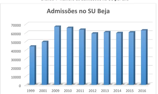 Gráfico 1- Número de admissões no SU por ano 