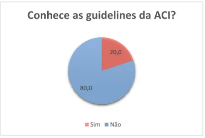 Gráfico 2-Análise ao conhecimento das guidelines da ACI 