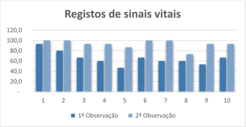 Gráfico 6-Análise dos resultados das observações nos registos de sinais vitais 
