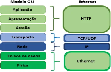 Figura 2.13 - Relação do protocolo Ethernet com o modelo OSI. Adaptado de [36]. 