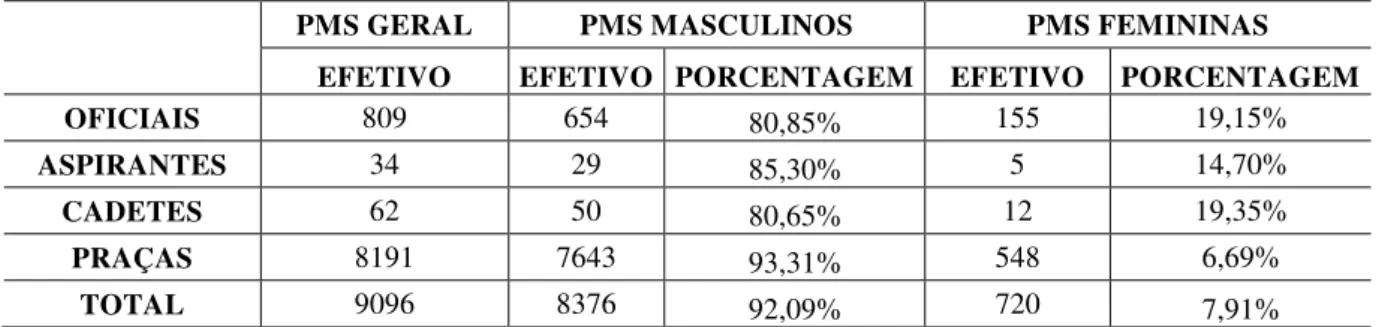 Tabela 1. Distribuição do efetivo da PMPB de acordo com a posição hierárquica e com o sexo 31 