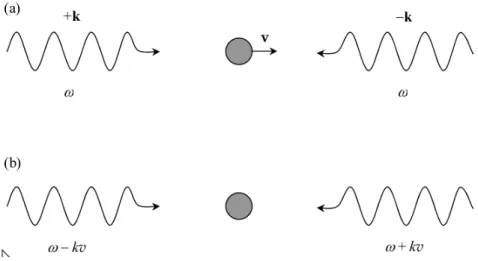Figura 1.4: O processo de resfriamento Doppler visto (a) do referencial do laboratório e (b) no referencial próprio de um átomo com velocidade v